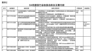 工信部發布：通信行業10項國家標準和64項行業標準