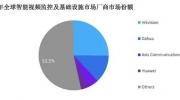 智能視頻監(jiān)控市場未來5年發(fā)展趨勢