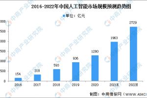 2022年中國人工智能市場規(guī)模及市場結(jié)構(gòu)預(yù)測分析