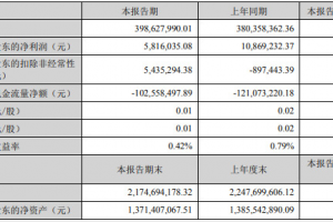 小間距LED上市公司2022年上半年報(bào)出爐：新技術(shù)、新應(yīng)用領(lǐng)漲