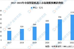 2022年中國(guó)智能機(jī)器人市場(chǎng)規(guī)模及未來(lái)發(fā)展前景預(yù)測(cè)分析