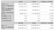 大華股份將推百億級視覺行業(yè)大模型！創(chuàng)新業(yè)務(wù)毛利最高超50%