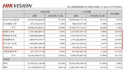 海康威視公布2024上半年業(yè)績！全年歸母凈利潤底線揭曉